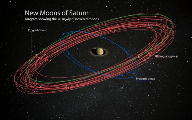 Concepção artística das novas luas descobertas em Saturno