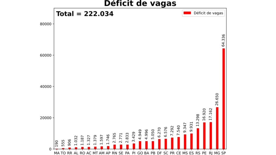 São Paulo tem 64.336 pessoas a mais do que a capacidade. São Paulo tem 64.336 pessoas a mais do que a capacidade.
