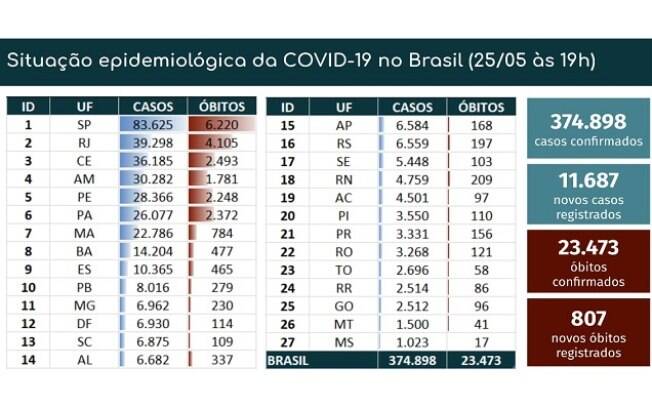 Tabela de mortes e casos confirmados de Covid-19 no Brasil