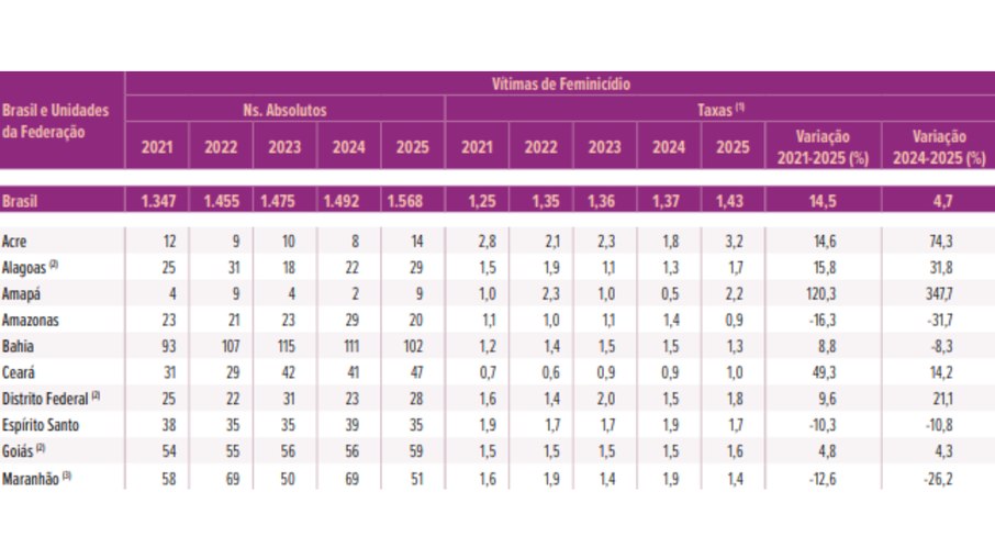 Os dados revelam variações expressivas entre as unidades da federação