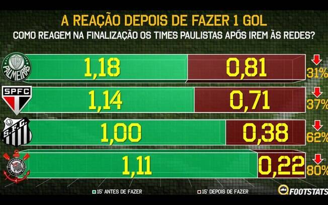 Gráfico mostra como reagem os times paulistas após fazerem um gol 