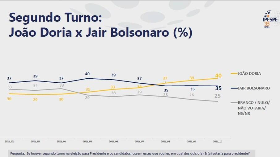 João Doria (40%) em disputa com Jair Bolsonaro (35%)