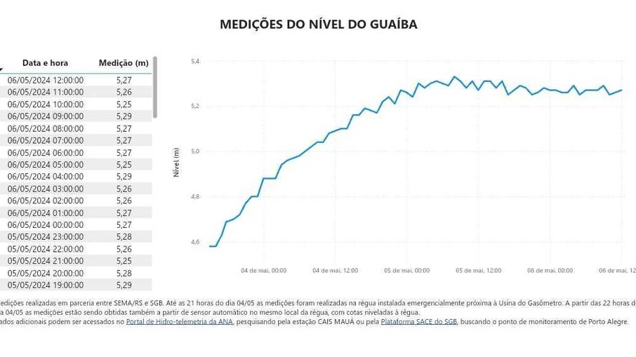 Níveis rio Guaíba, em Porto Alegre, nesta segunda-feira (6)