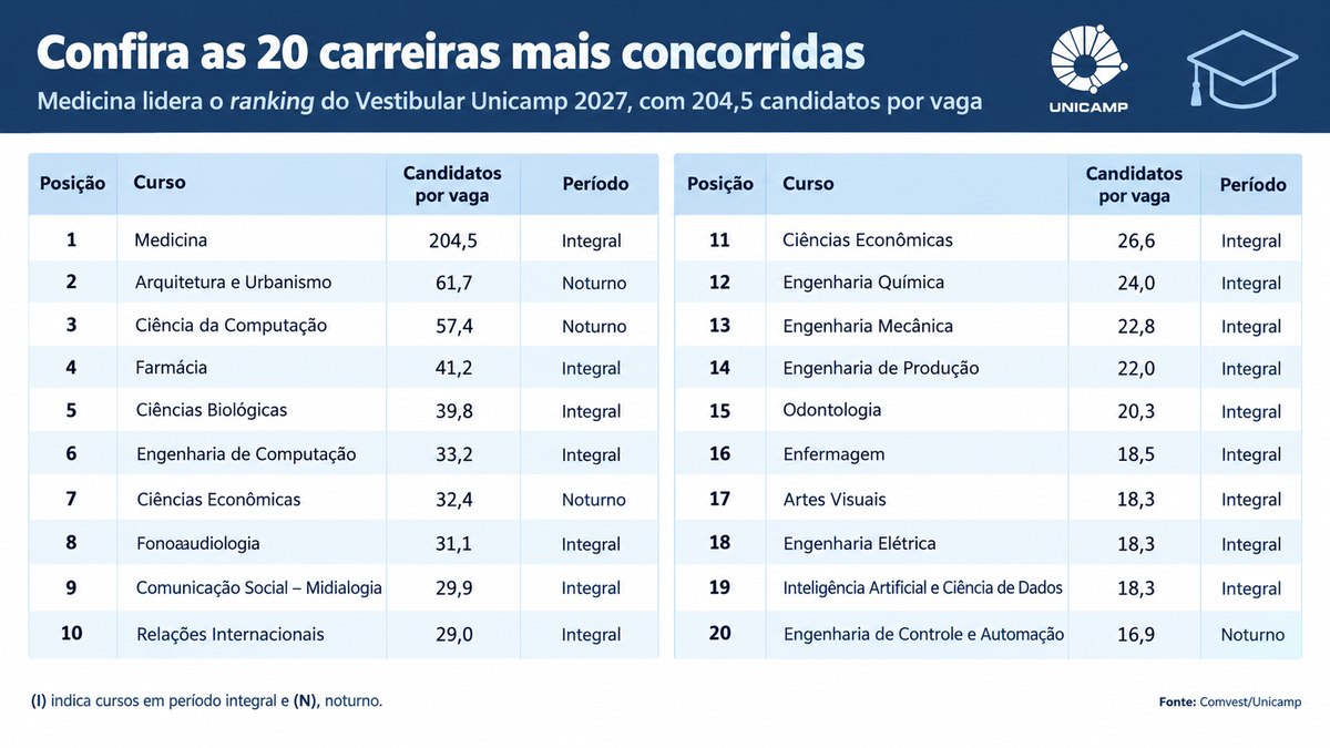 Carreiras mais concorridas - Unicamp