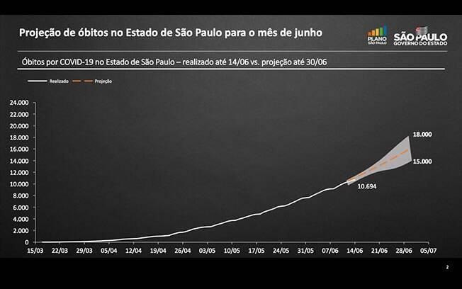 Projeção de óbitos para o mês de junho em São Paulo