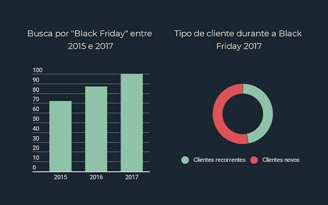Busca do termo Black Friday entre 2017 e 2018