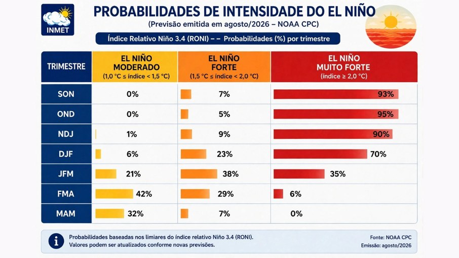 Probabilidade de intensidade do El Niño