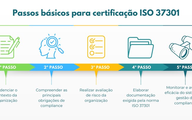Obtenção da certificação ISO 37301 exige etapas essenciais