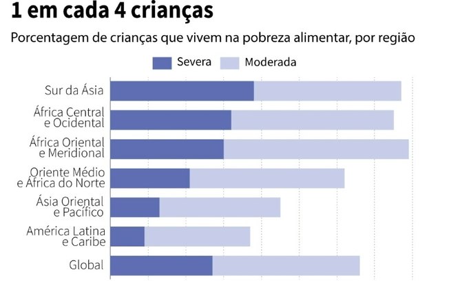 Taxa de pobreza alimentar infantil moderada e grave por região, segundo relatório do Unicef.