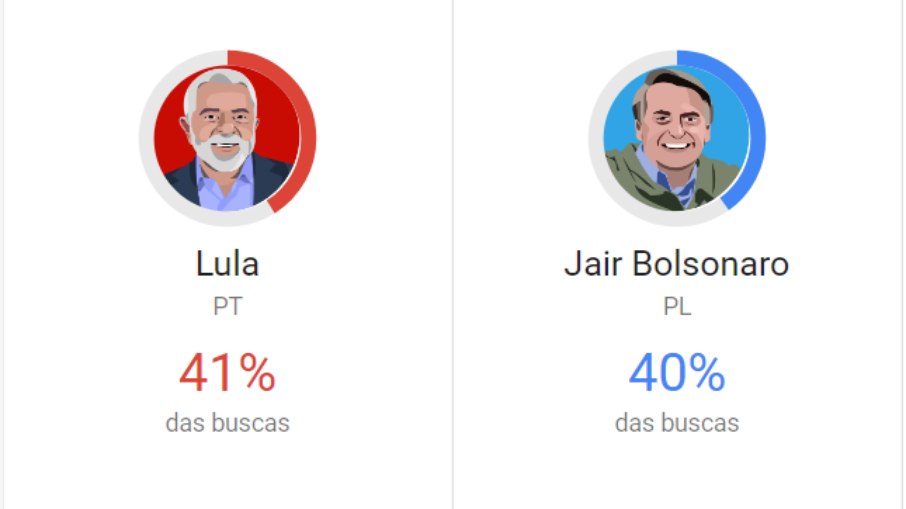 Lula ultrapassa Bolsonaro e se torna o candidato mais pesquisado no Google