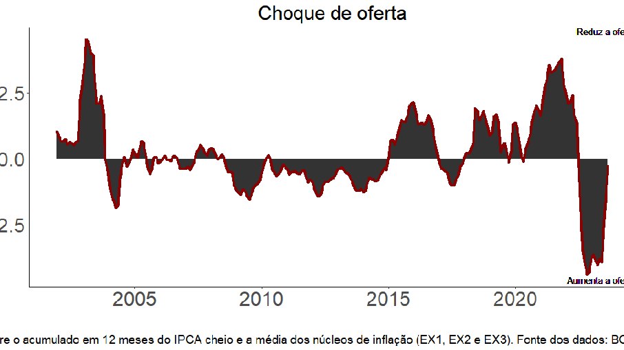 Gráfico mostra os choques de oferta 