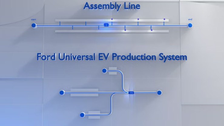 Veículo elétrico mais barato: Ford anuncia "árvore de montagem"