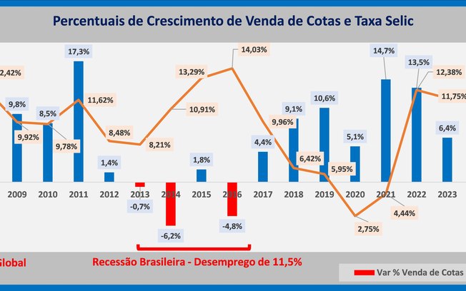 Alta de juros provoca recessão e perdas na economia Alta de juros provoca recessão e perdas na economia