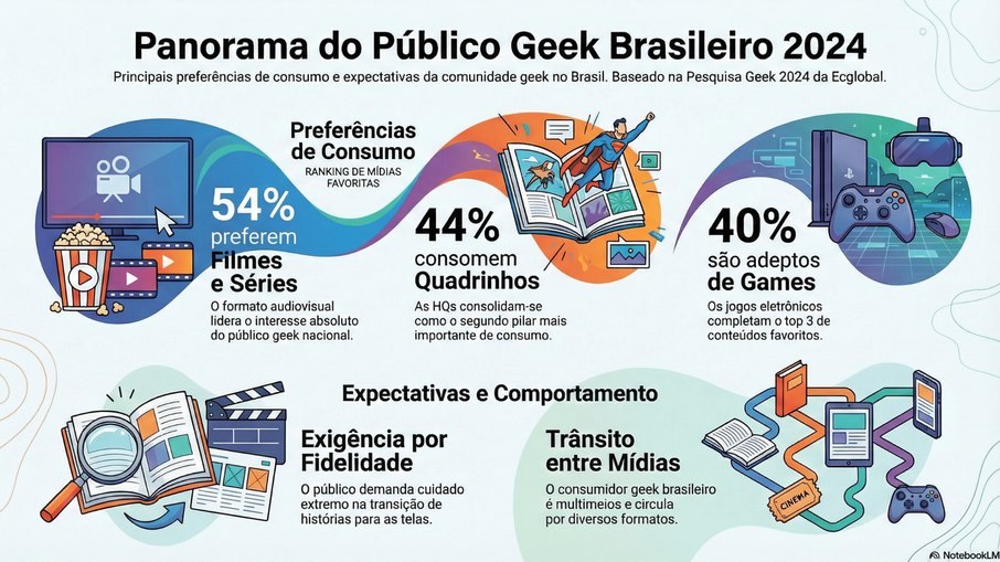 Filmes e séries lideram os interesses do público geek em 2024.