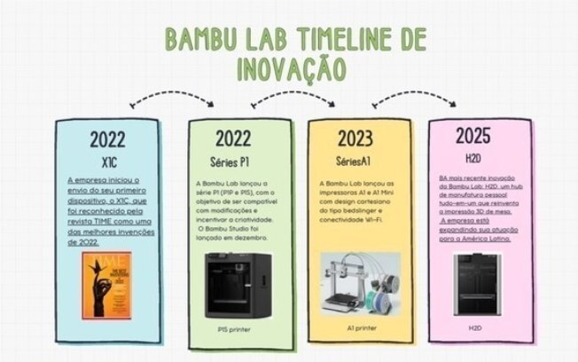 Bambu Lab: Três anos transformando a impressão 3D Bambu Lab: Três anos transformando a impressão 3D