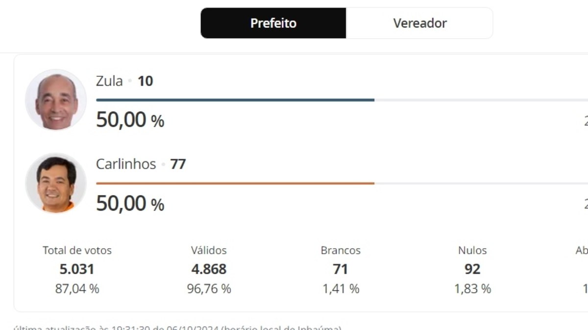 Inhaúma teve eleição para prefeito decidida pelo critério de idade