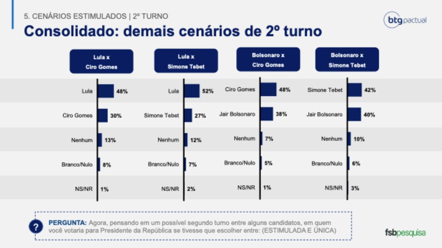 Pesquisa 2º turno