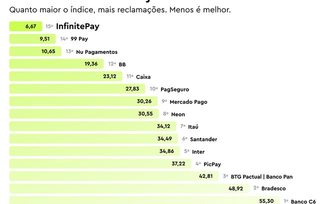 InfinitePay é destaque em ranking de experiência do cliente
