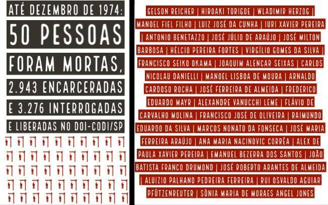 Até 1974, 50 pessoas foram mortas no DOI-CODI; a Comissão Nacional da Verdade conseguiu identificar 32 pessoas que perderam a vida no local entre 1969 e 1982. Esses são seus nomes