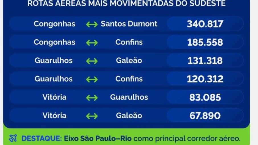 As 6 rotas aéreas mais movimentadas do Sudeste