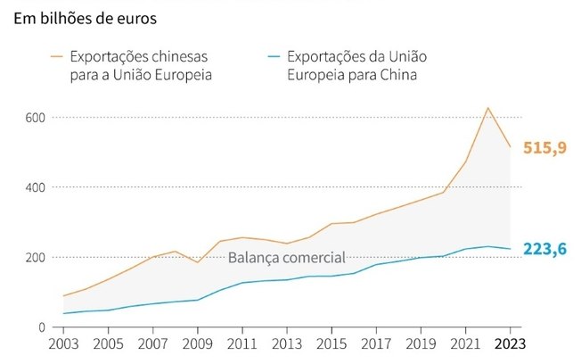 Balança comercial entre China e União Europeia (UE) desde 2003, segundo dados do Instituto Europeu de Estatísticas Eurostat. Balança comercial entre China e União Europeia (UE) desde 2003, segundo dados do Instituto Europeu de Estatísticas Eurostat.