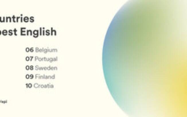 Holanda, Áustria e Dinamarca Ocupam o Topo do Ranking do EF EPI - Índice de Proficiência em Inglês