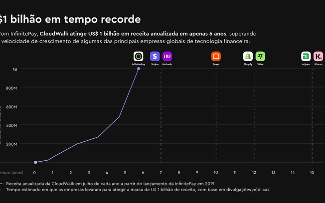 CloudWalk ultrapassa US$ 1,2 bilhão em receita anualizada