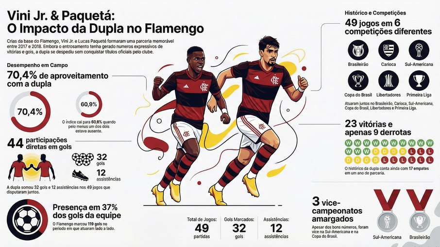 A passagem de Vini e Paquetá juntos no Flamengo
