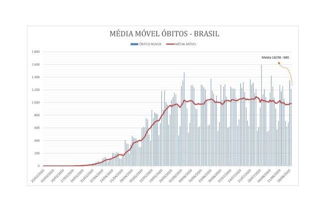 Média móvel de novas mortes no Brasil Média móvel de novas mortes no Brasil