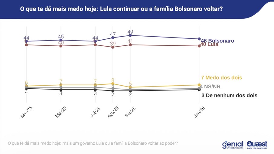 O que te dá mais medo hoje: Lula continuar ou a família Bolsonaro voltar? O que te dá mais medo hoje: Lula continuar ou a família Bolsonaro voltar?