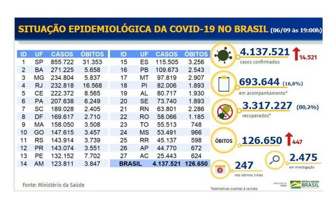 Tabela de mortes e casos confirmados de Covid-19 no Brasil Tabela de mortes e casos confirmados de Covid-19 no Brasil