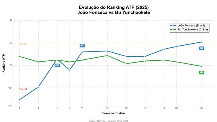 Ranking 2025 Fonseca vs Bu