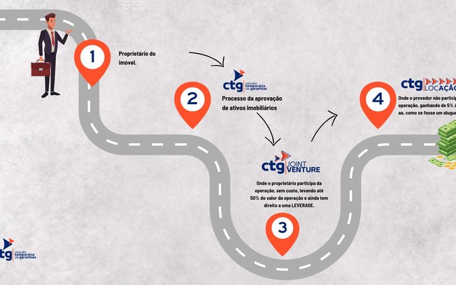 CTG pode ajudar empresas a obter crédito internacional CTG pode ajudar empresas a obter crédito internacional