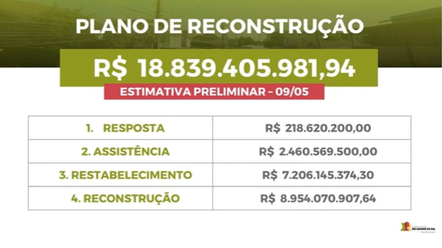 Plano de reconstrução do Rio Grande do Sul apresentado pelo governador Eduardo Leite
