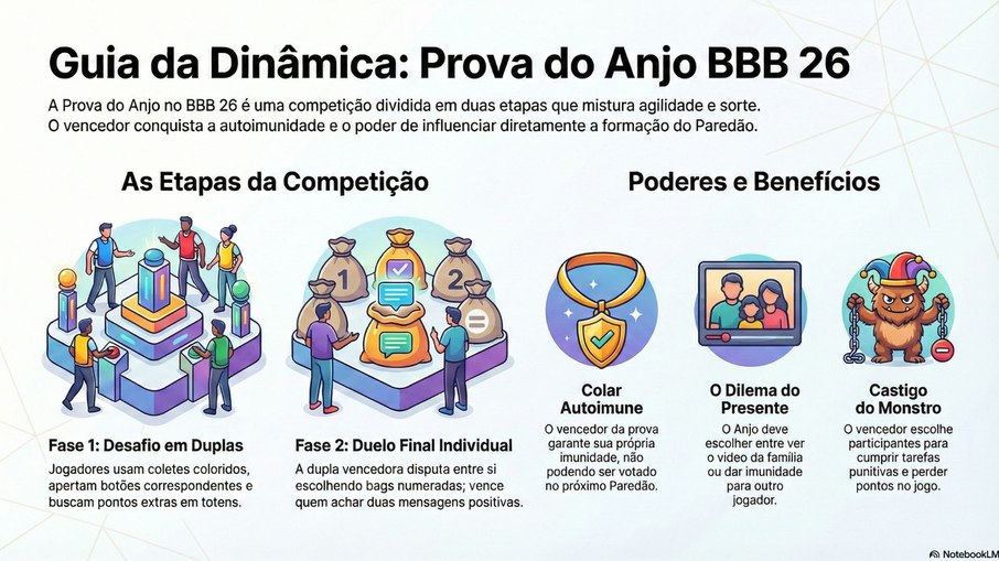 Jonas Sulzbach é o Anjo do BBB 26 pela segunda vez consecutiva