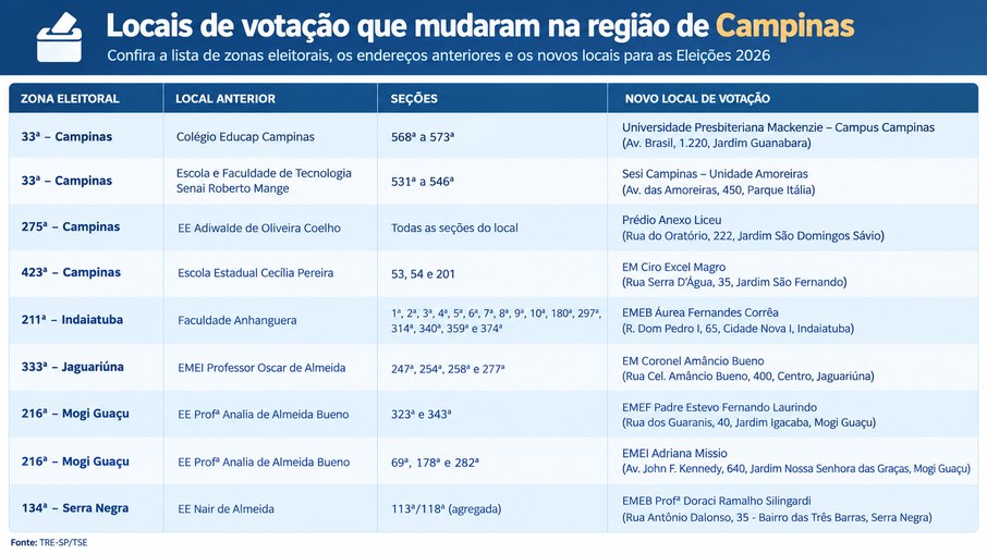 Mudanças nos locais de votação Mudanças nos locais de votação
