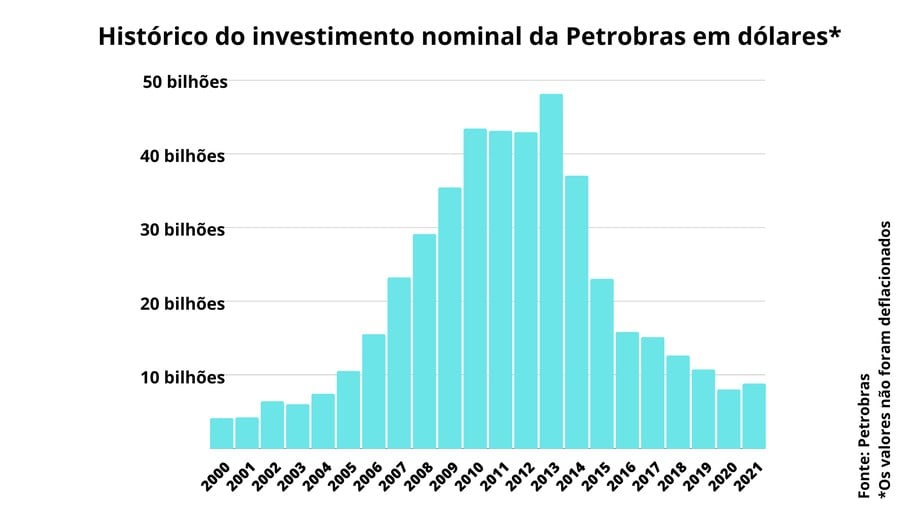 Histórico de investimento nominal da Petrobras
