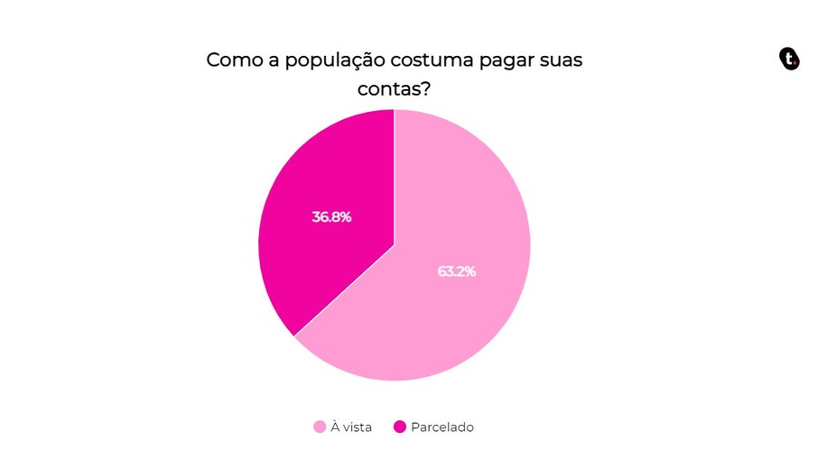 Gráfico de como as pessoas costumam pagar suas contas