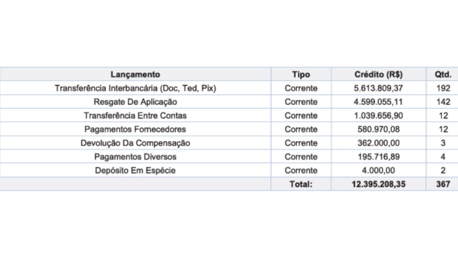 No período de 1 de janeiro de 2018 a 08 de julho de 2022, a empresa movimentou a crédito e débito cerca de R$ 12.395.208,35. No período de 1 de janeiro de 2018 a 08 de julho de 2022, a empresa movimentou a crédito e débito cerca de R$ 12.395.208,35.