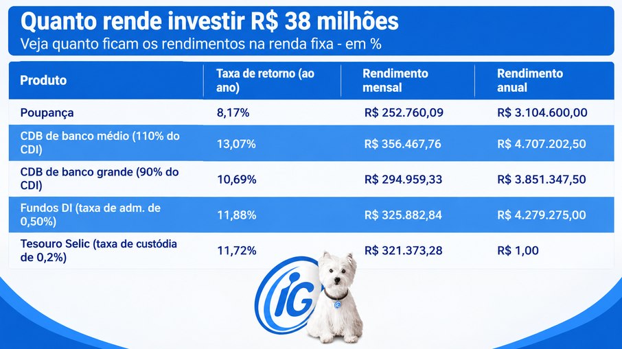 Mega-Sena: quanto R$ 38 milhões rendem todo mês na poupança e no Tesouro Mega-Sena: quanto R$ 38 milhões rendem todo mês na poupança e no Tesouro