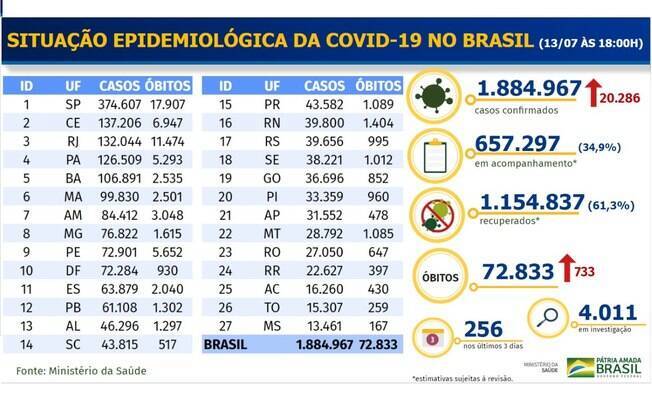 Tabela epidemiológica divulgada pelo Ministério da Saúde Tabela epidemiológica divulgada pelo Ministério da Saúde