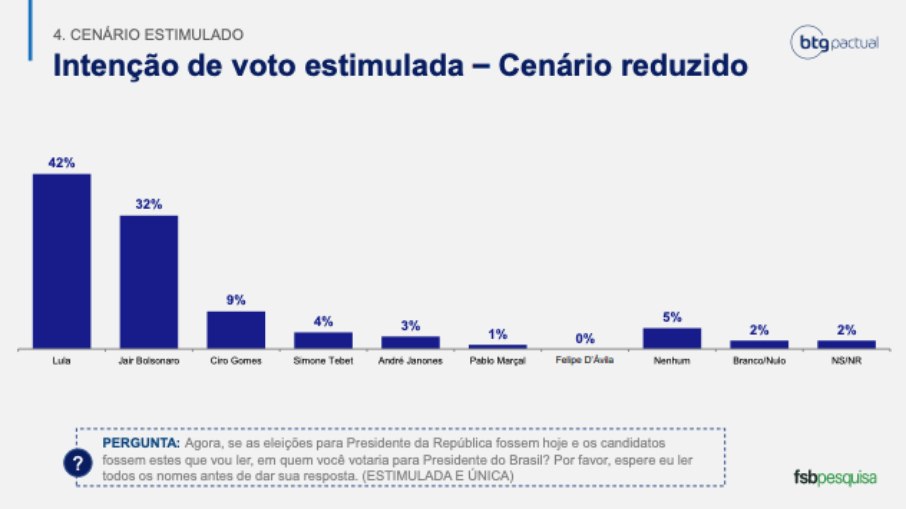 Pesquisa estimulada com cenário reduzido