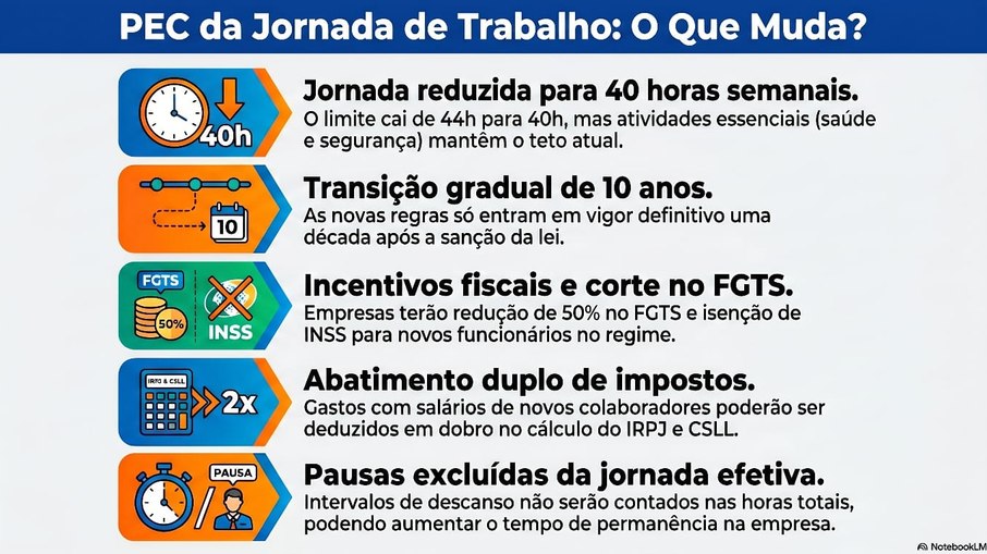 As principais contrapartidas propostas por deputados à PEC pelo fim da escala 6x1