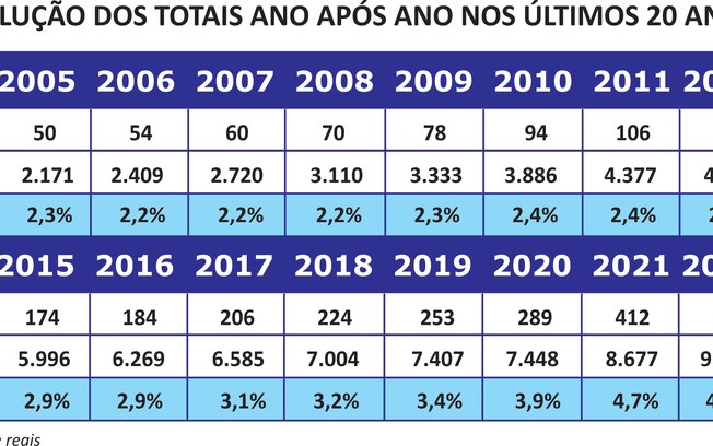 Cresce a participação dos ativos do consórcio no PIB