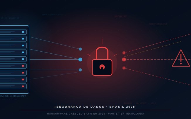 Ransomware avança 17,8% e mira o Brasil e toda a LATAM