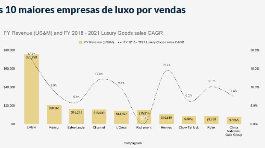 As 10 maiores empresas de luxo por vendas