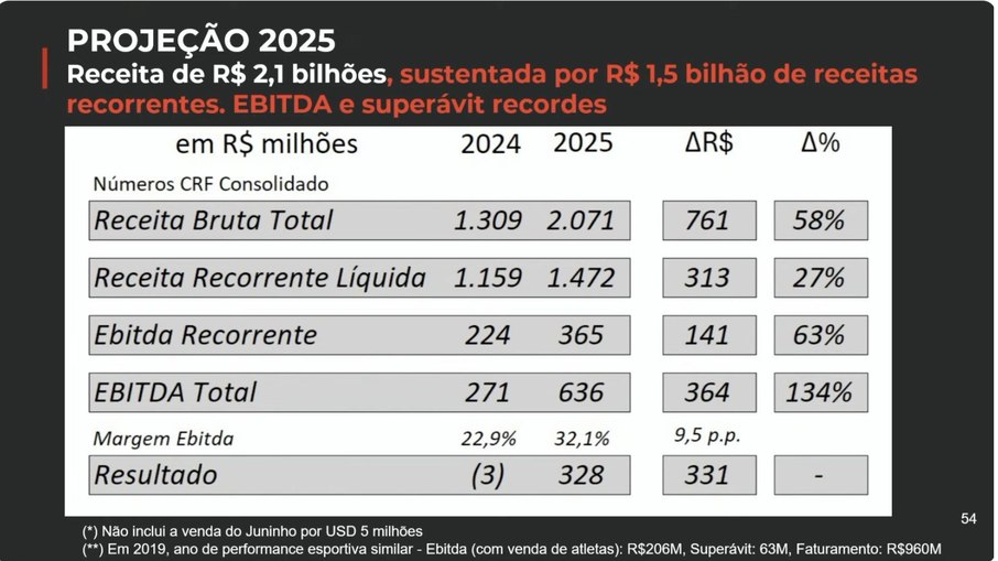 Tabela de faturamento do Flamengo em 2025