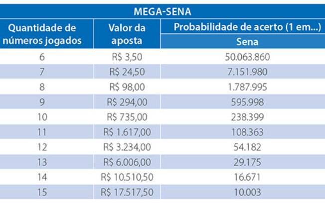 Bolão da Mega-Sena - Jogos com 6 ou 10 dezenas? - Qual a melhor opção? 