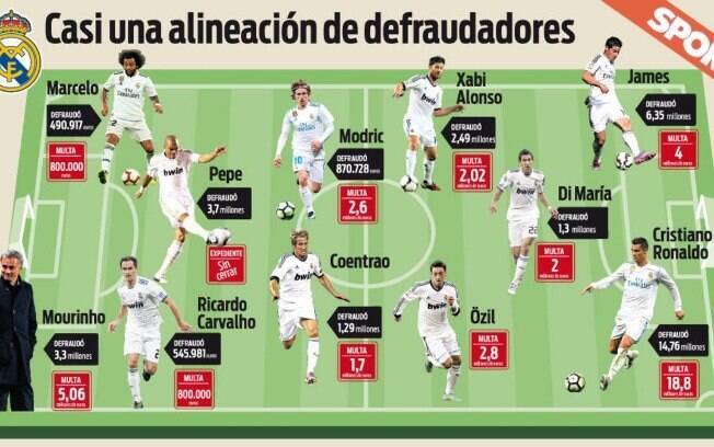 O jornal montou 'equipe do Real Madrid' de atletas que fraudaram a Fazenda da Espanha