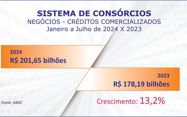 Negócios com consórcios passam R$ 200 bi e adesões 2,5 mi